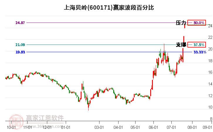 600171上海贝岭波段百分比工具