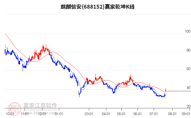 688152麒麟信安赢家乾坤K线工具