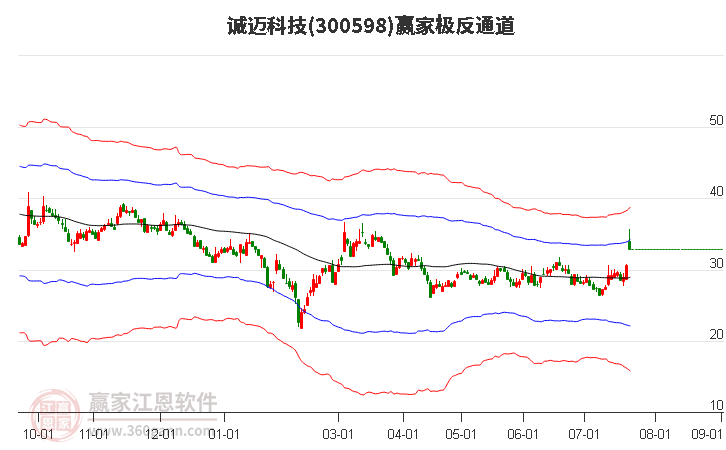 300598诚迈科技赢家极反通道工具