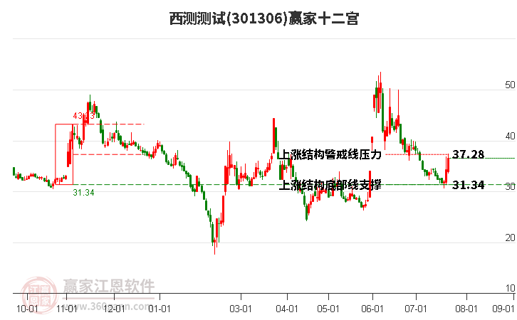 301306西测测试赢家十二宫工具