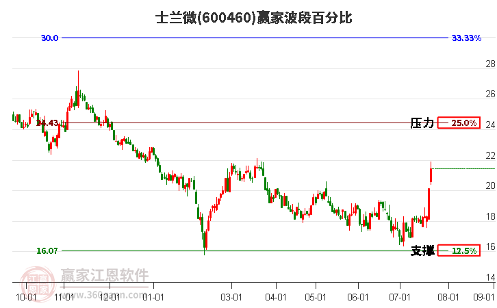 600460士兰微波段百分比工具