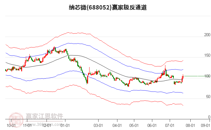 688052納芯微贏家極反通道工具