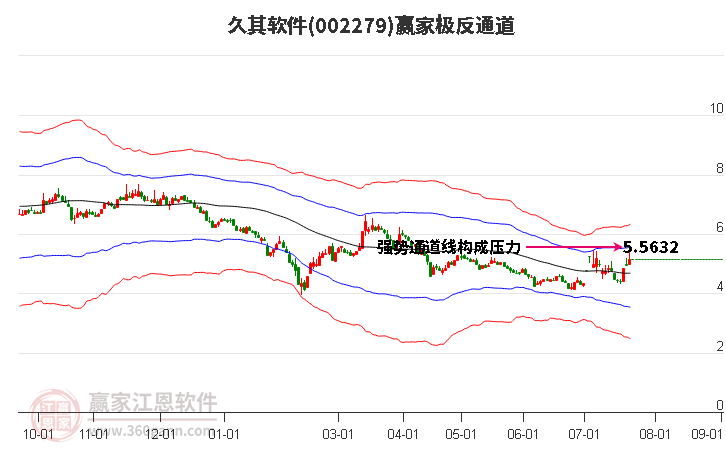 002279久其软件赢家极反通道工具