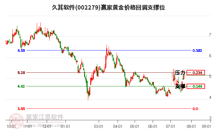 002279久其软件黄金价格回调支撑位工具