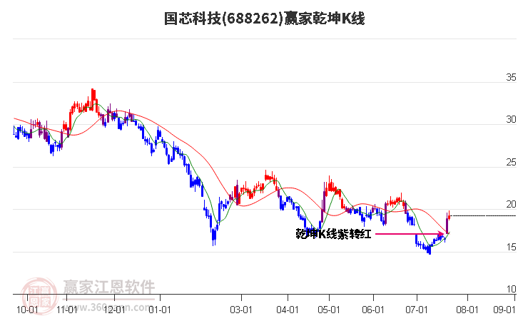 688262国芯科技赢家乾坤K线工具