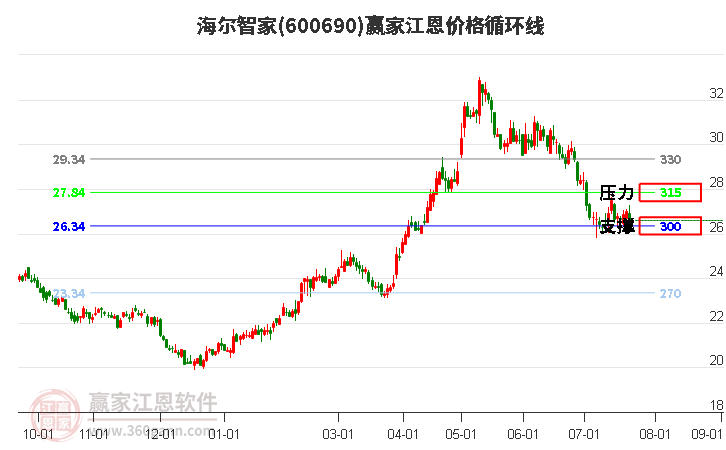 600690海尔智家江恩价格循环线工具