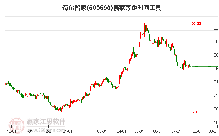 600690海尔智家等距时间周期线工具