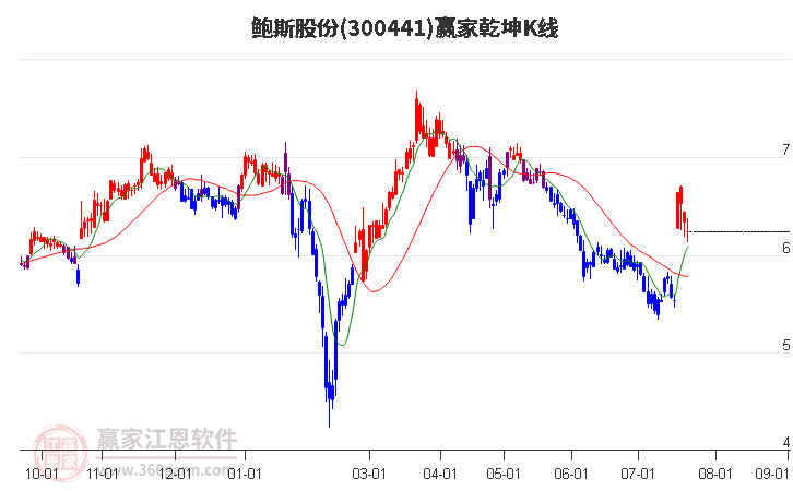 300441鲍斯股份赢家乾坤K线工具