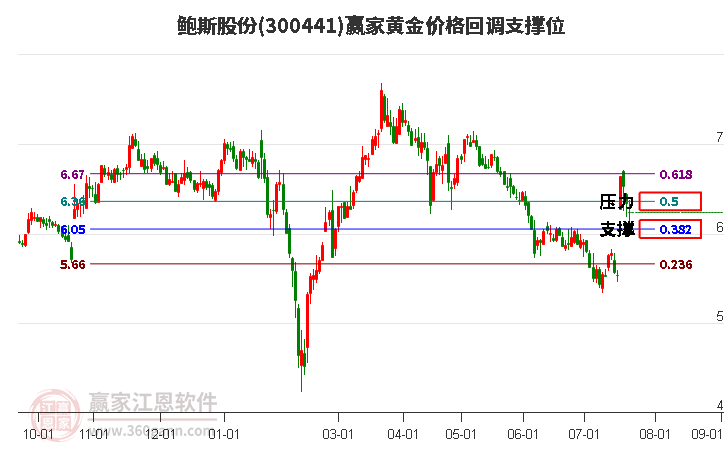 300441鲍斯股份黄金价格回调支撑位工具