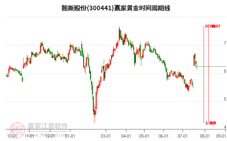 300441鲍斯股份黄金时间周期线工具