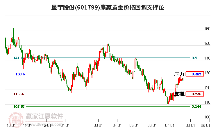 601799星宇股份黄金价格回调支撑位工具