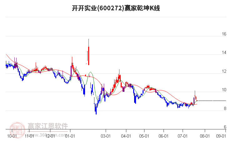 600272开开实业赢家乾坤K线工具