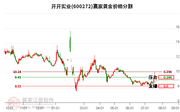 600272开开实业黄金价格分割工具