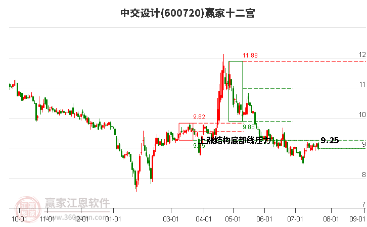 600720中交设计赢家十二宫工具