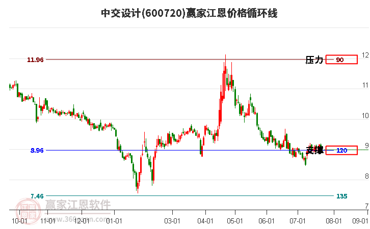 600720中交设计江恩价格循环线工具