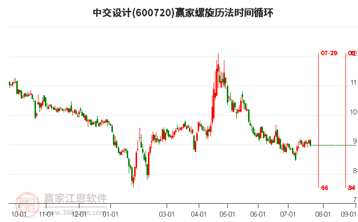 600720中交设计螺旋历法时间循环工具