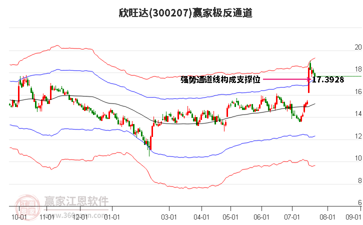 300207欣旺达赢家极反通道工具