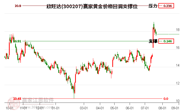 300207欣旺达黄金价格回调支撑位工具