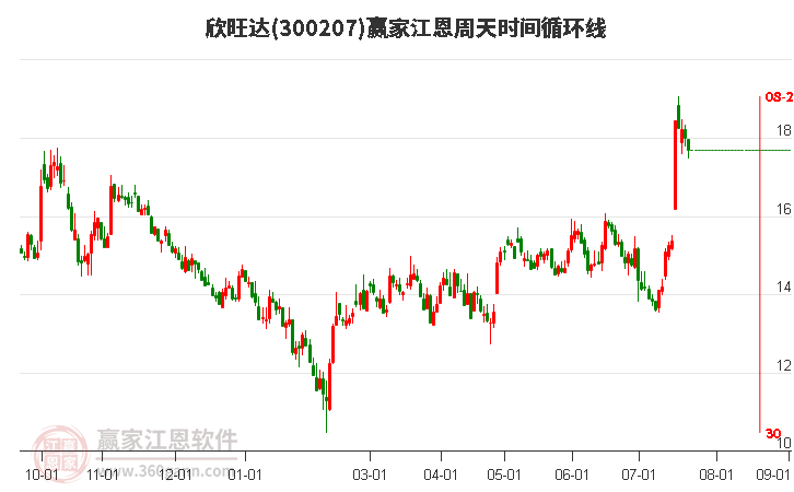 300207欣旺达江恩周天时间循环线工具