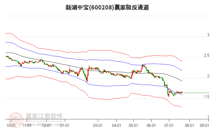 600208新湖中寶贏家極反通道工具