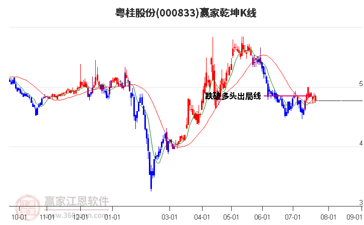 000833粤桂股份赢家乾坤K线工具