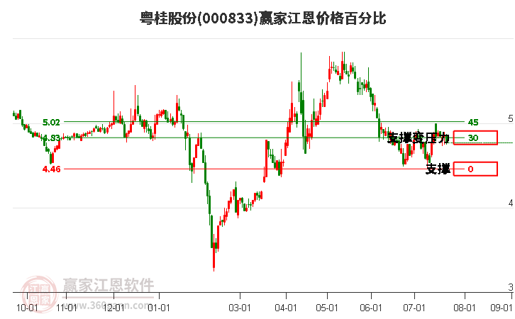 000833粤桂股份江恩价格百分比工具