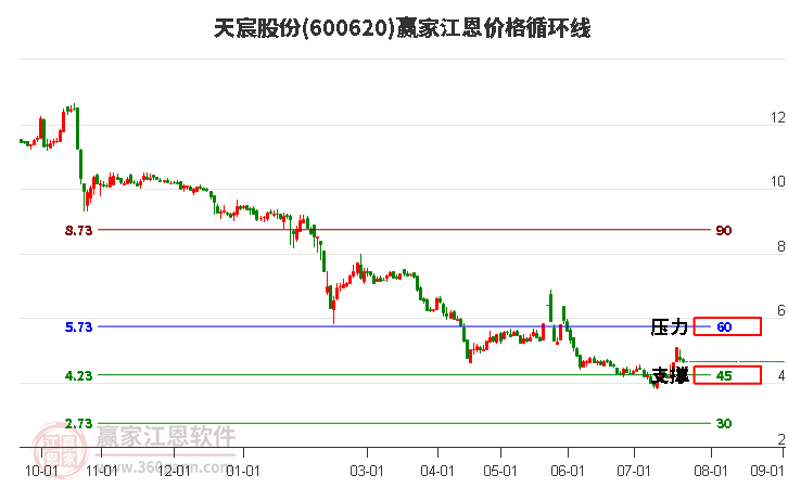 600620天宸股份江恩价格循环线工具