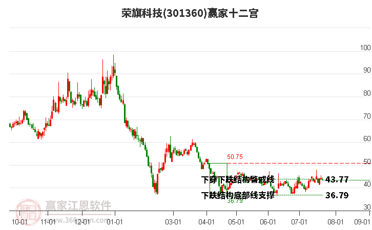 301360榮旗科技贏家十二宮工具