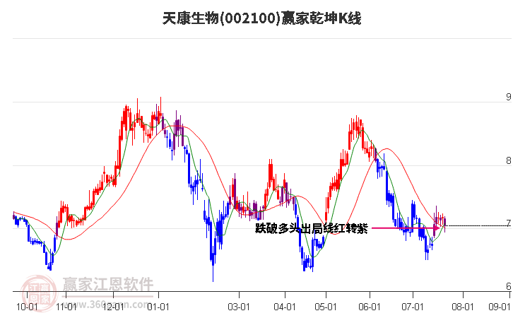 002100天康生物贏家乾坤K線工具 002100天康生物贏家乾坤K線工具