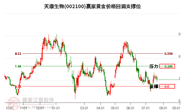 002100天康生物黃金價格回調(diào)支撐位工具 002100天康生物黃金價格回調(diào)支撐位工具