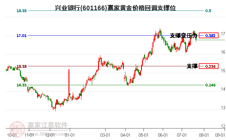 601166兴业银行黄金价格回调支撑位工具