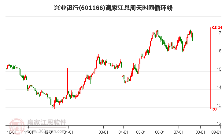 601166兴业银行江恩周天时间循环线工具