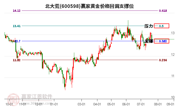 600598北大荒黄金价格回调支撑位工具