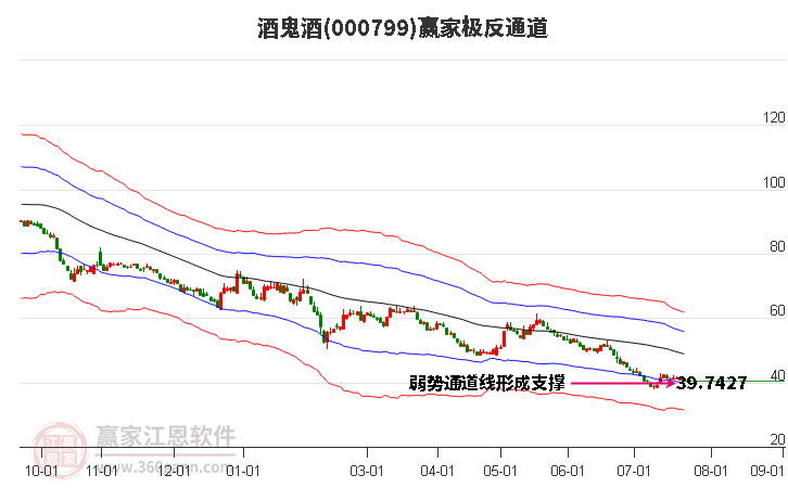 000799酒鬼酒赢家极反通道工具