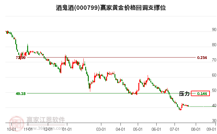 000799酒鬼酒黄金价格回调支撑位工具