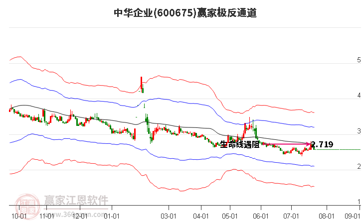 600675中华企业赢家极反通道工具