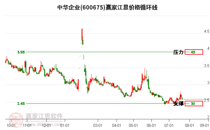 600675中华企业江恩价格循环线工具