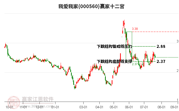 000560我爱我家赢家十二宫工具