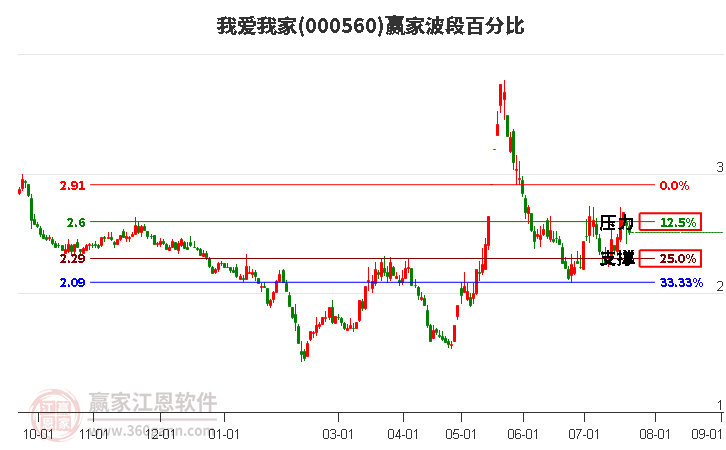 000560我爱我家波段百分比工具