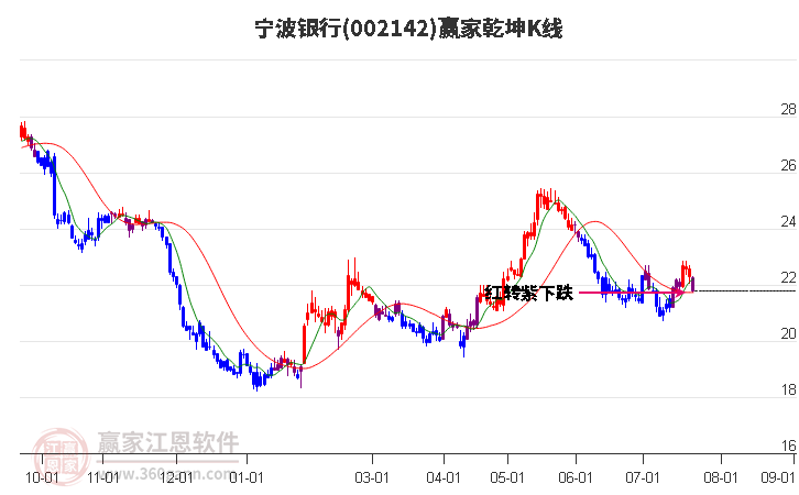 002142宁波银行赢家乾坤K线工具