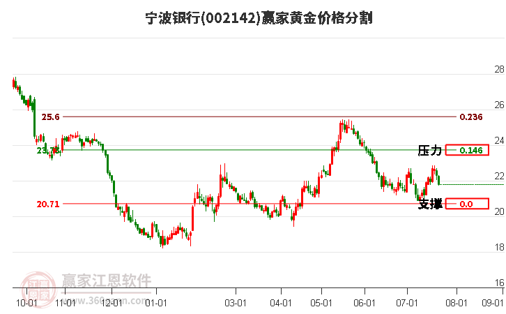 002142宁波银行黄金价格分割工具