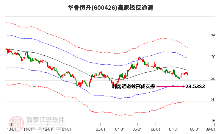 600426華魯恒升贏家極反通道工具 600426華魯恒升贏家極反通道工具