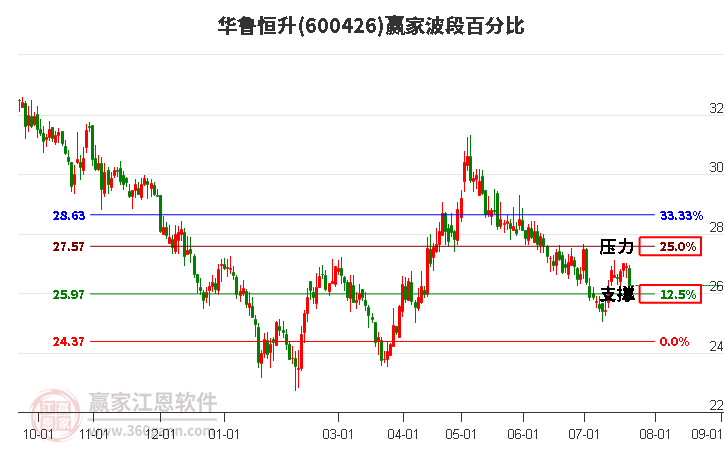 600426華魯恒升波段百分比工具 600426華魯恒升波段百分比工具