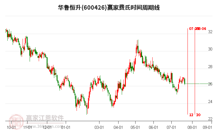 600426華魯恒升費(fèi)氏時(shí)間周期線工具 600426華魯恒升費(fèi)氏時(shí)間周期線工具