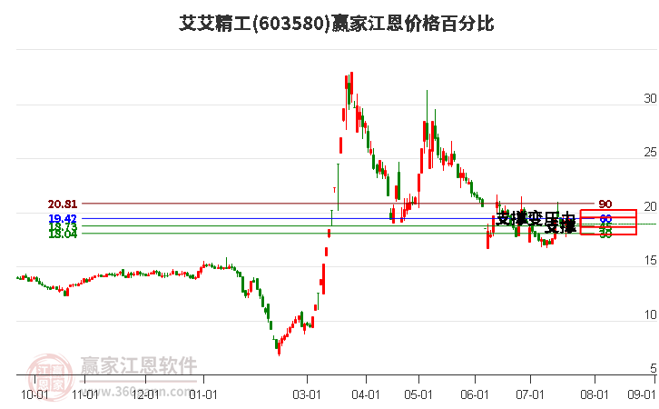 603580艾艾精工江恩价格百分比工具