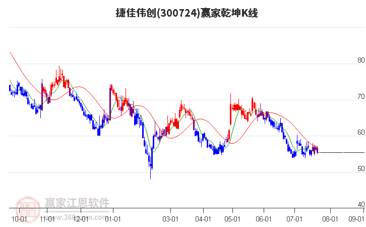 300724捷佳伟创赢家乾坤K线工具