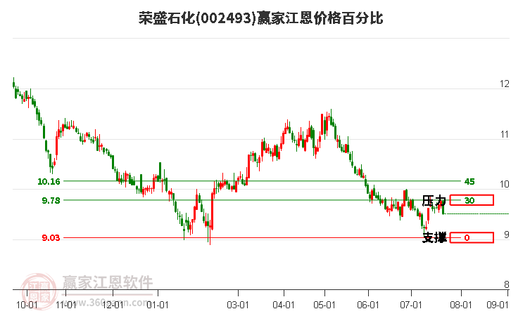 002493榮盛石化江恩價格百分比工具