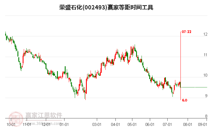 002493榮盛石化等距時間周期線工具