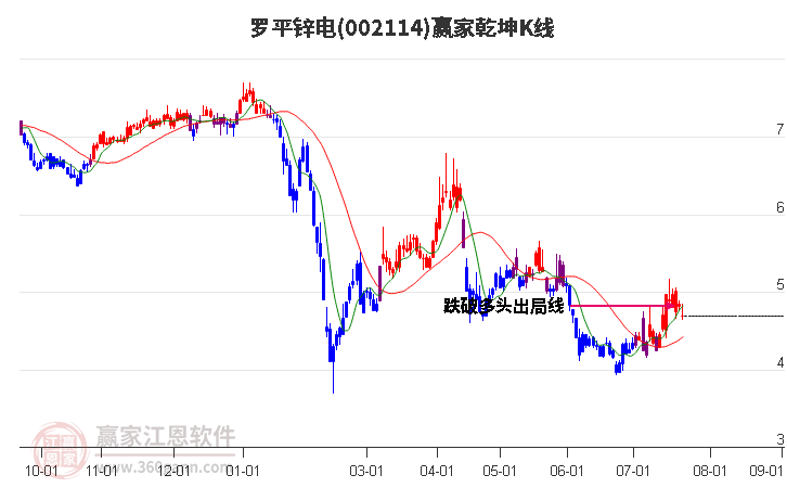 002114罗平锌电赢家乾坤K线工具