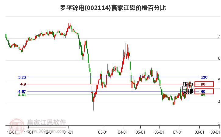 002114罗平锌电江恩价格百分比工具